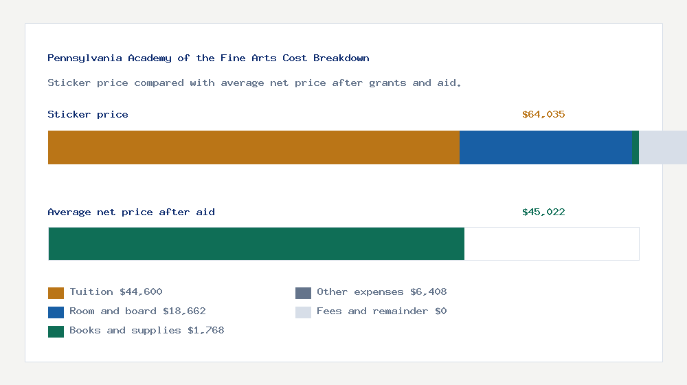 Pennsylvania Academy of the Fine Arts cost of attendance breakdown - $44,600 tuition vs $45,022 average net price after financial aid