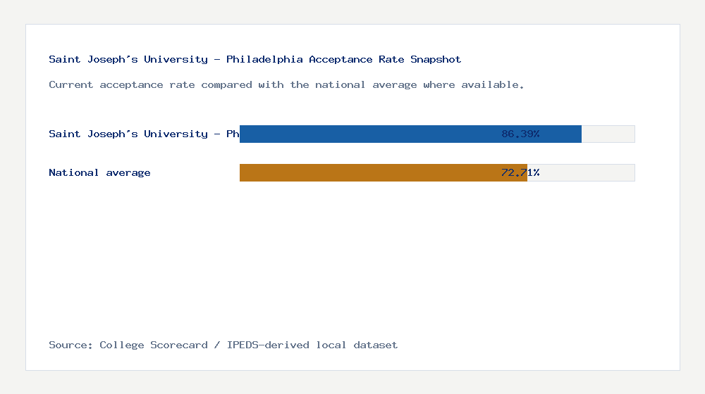 Saint Joseph's University - Philadelphia acceptance rate chart showing 86.39% acceptance rate compared with the national average