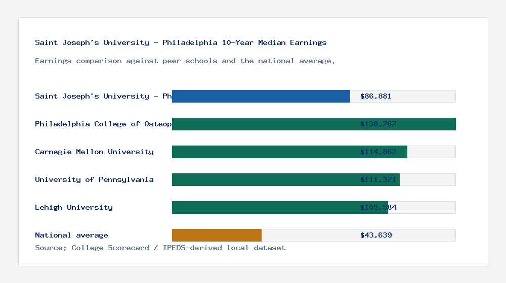 Saint Joseph's University - Philadelphia earnings comparison bar chart - $86,881 median 10-year earnings compared with peer schools and the national average