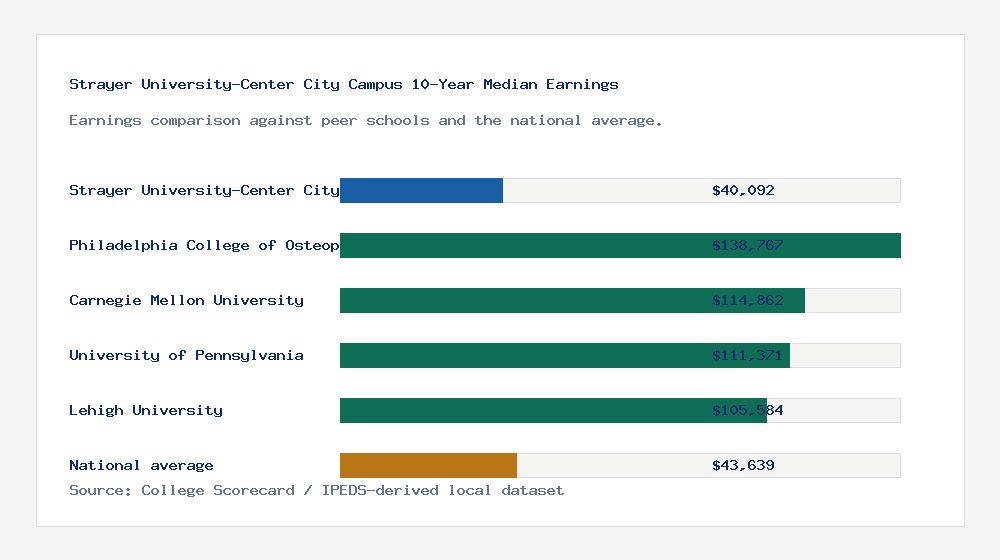 Strayer University-Center City Campus earnings comparison bar chart - $40,092 median 10-year earnings compared with peer schools and the national average