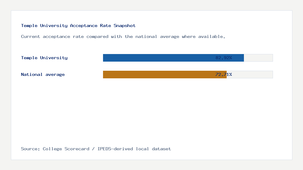 Temple University acceptance rate chart showing 82.92% acceptance rate compared with the national average