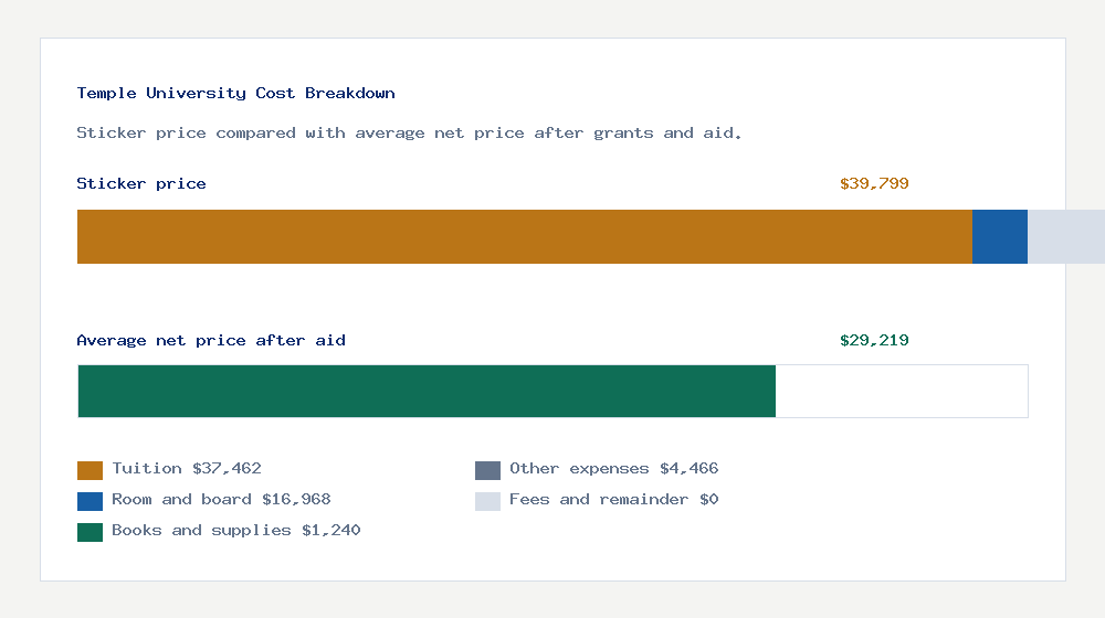 Temple University cost of attendance breakdown - $37,462 tuition vs $29,219 average net price after financial aid