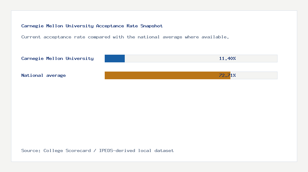 Carnegie Mellon University acceptance rate chart showing 11.40% acceptance rate compared with the national average