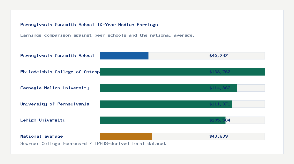Pennsylvania Gunsmith School earnings comparison bar chart - $40,747 median 10-year earnings compared with peer schools and the national average