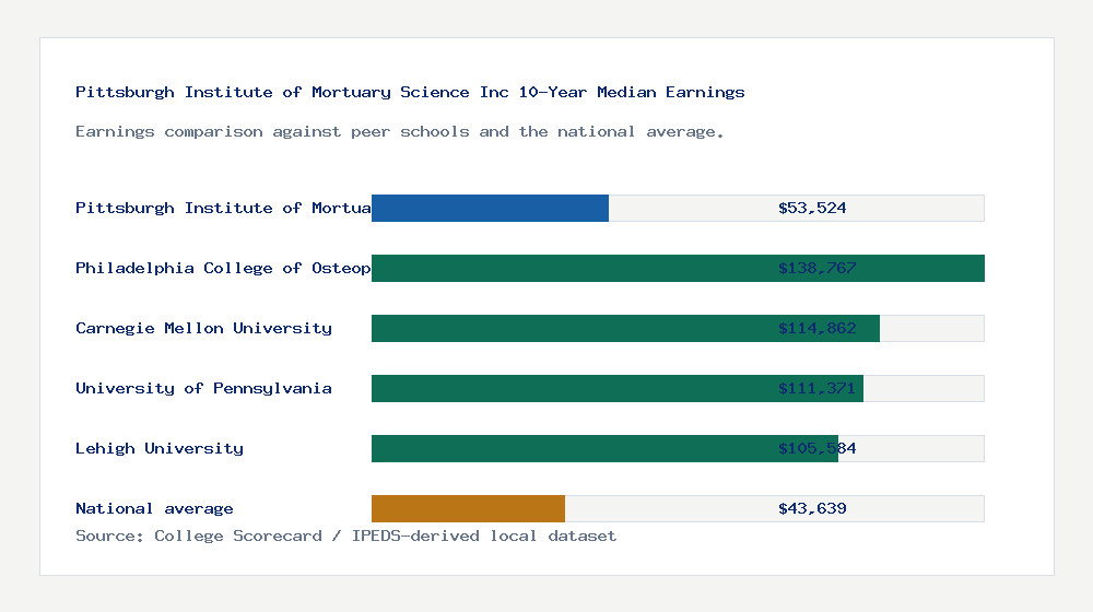 Pittsburgh Institute of Mortuary Science Inc earnings comparison bar chart - $53,524 median 10-year earnings compared with peer schools and the national average