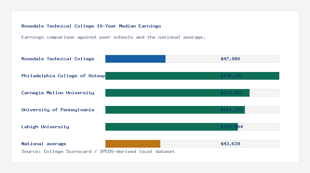 Rosedale Technical College earnings comparison bar chart - $47,880 median 10-year earnings compared with peer schools and the national average