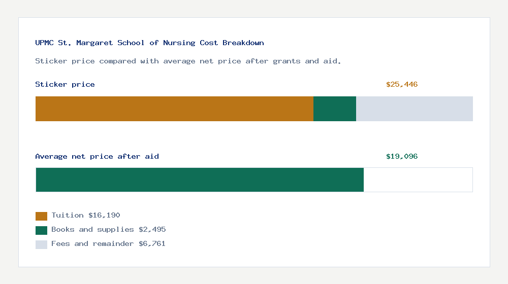 UPMC St. Margaret School of Nursing cost of attendance breakdown - $16,190 tuition vs $19,096 average net price after financial aid