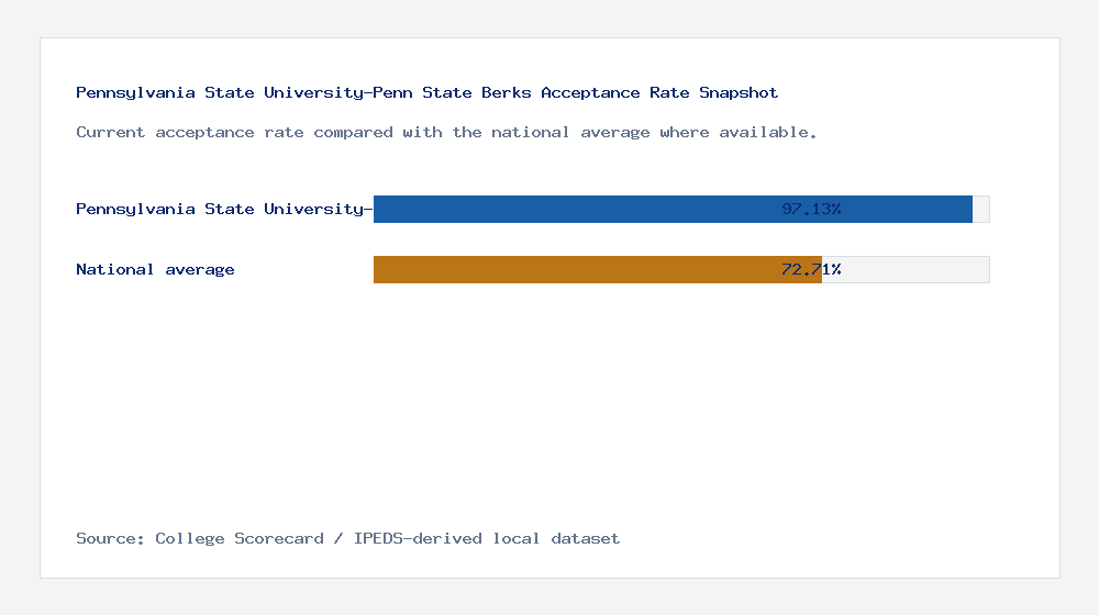 Pennsylvania State University-Penn State Berks acceptance rate chart showing 97.13% acceptance rate compared with the national average