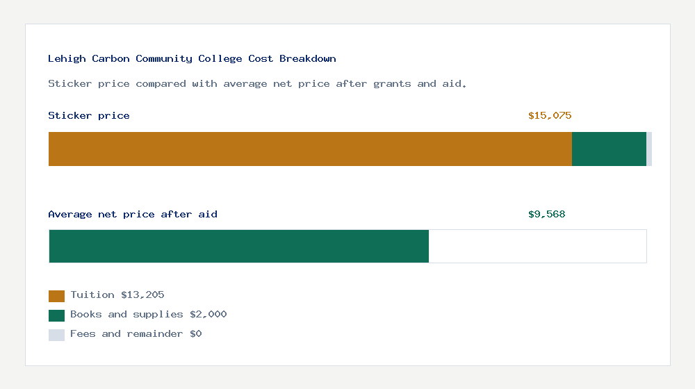 Lehigh Carbon Community College cost of attendance breakdown - $13,205 tuition vs $9,568 average net price after financial aid