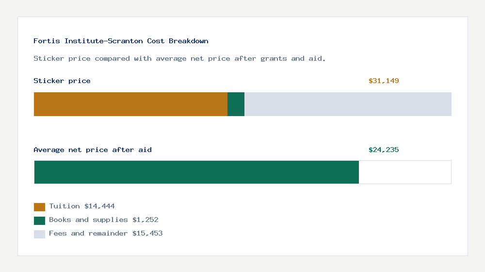 Fortis Institute-Scranton cost of attendance breakdown - $14,444 tuition vs $24,235 average net price after financial aid
