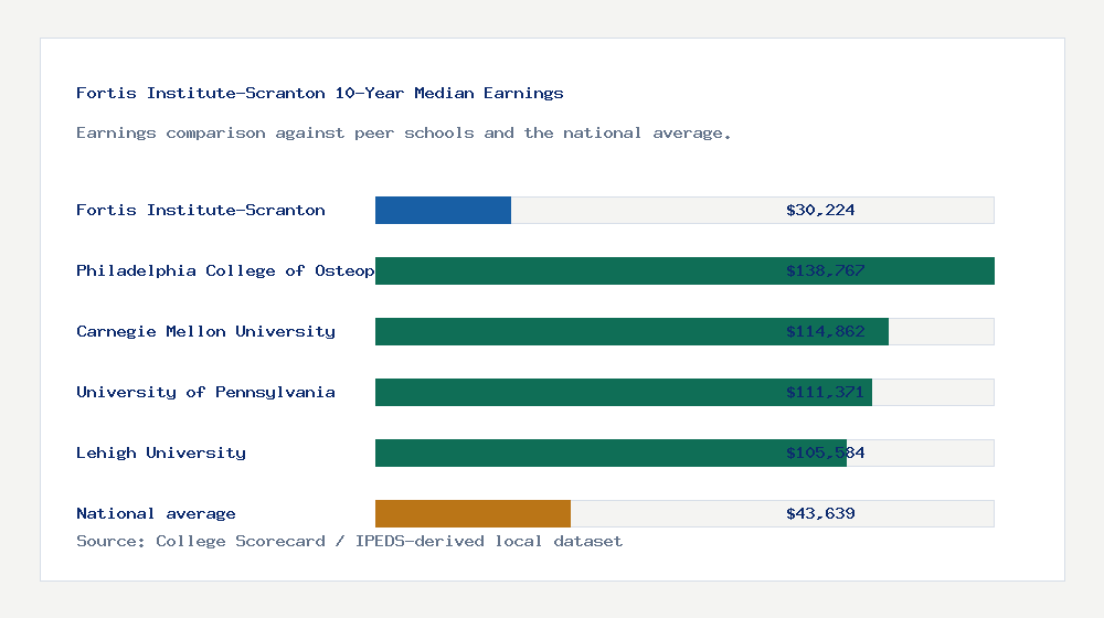 Fortis Institute-Scranton earnings comparison bar chart - $30,224 median 10-year earnings compared with peer schools and the national average