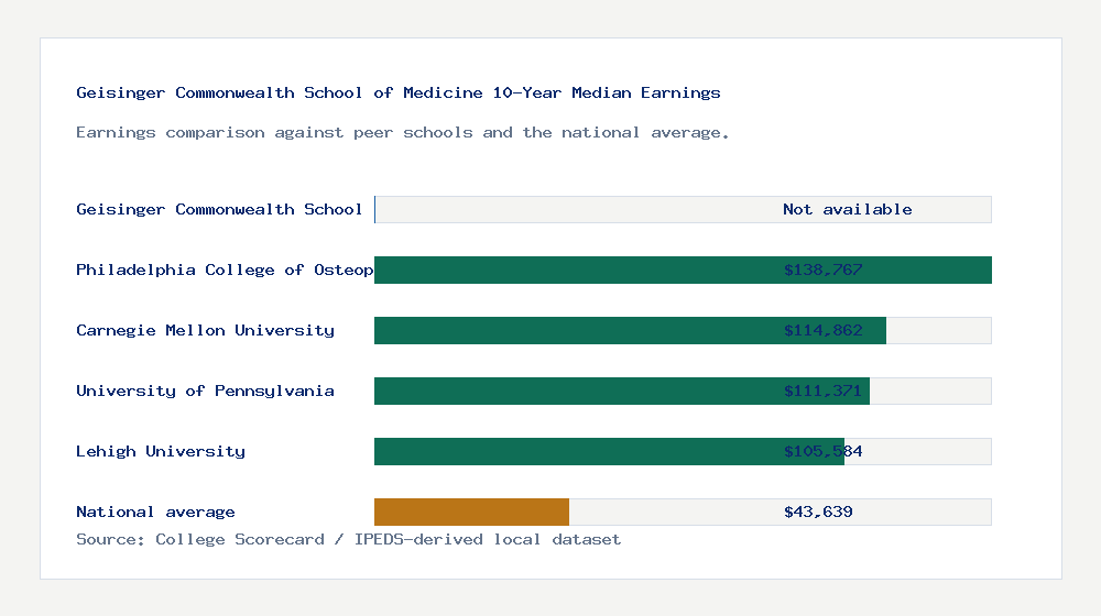 Geisinger Commonwealth School of Medicine earnings comparison bar chart - Not available median 10-year earnings compared with peer schools and the national average