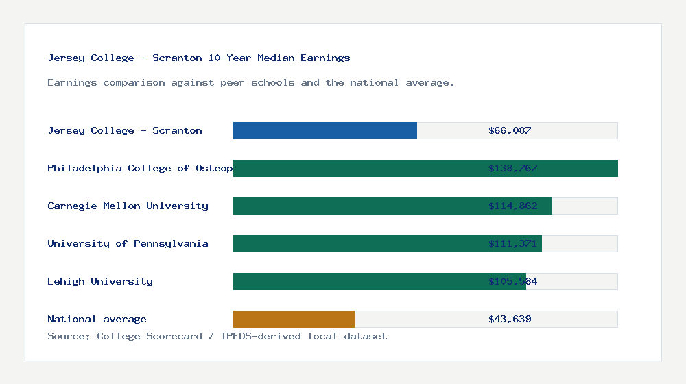 Jersey College - Scranton earnings comparison bar chart - $66,087 median 10-year earnings compared with peer schools and the national average