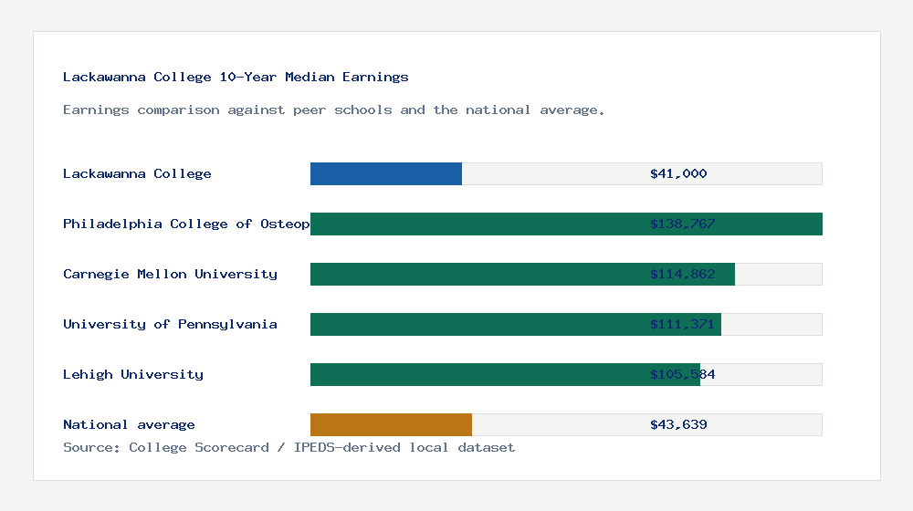 Lackawanna College earnings comparison bar chart - $41,000 median 10-year earnings compared with peer schools and the national average