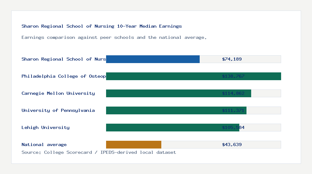 Sharon Regional School of Nursing earnings comparison bar chart - $74,189 median 10-year earnings compared with peer schools and the national average