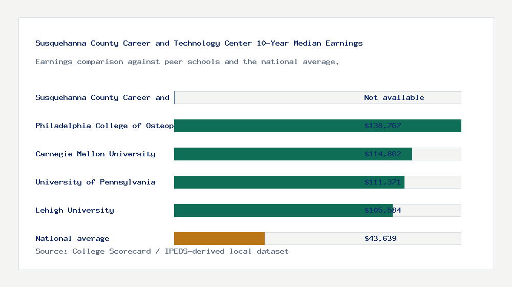 Susquehanna County Career and Technology Center earnings comparison bar chart - Not available median 10-year earnings compared with peer schools and the national average