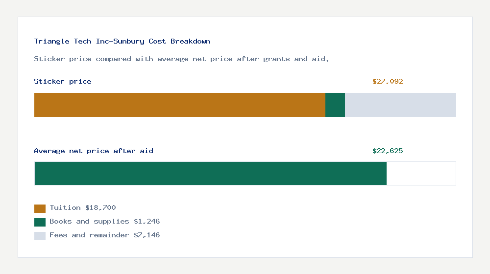 Triangle Tech Inc-Sunbury cost of attendance breakdown - $18,700 tuition vs $22,625 average net price after financial aid