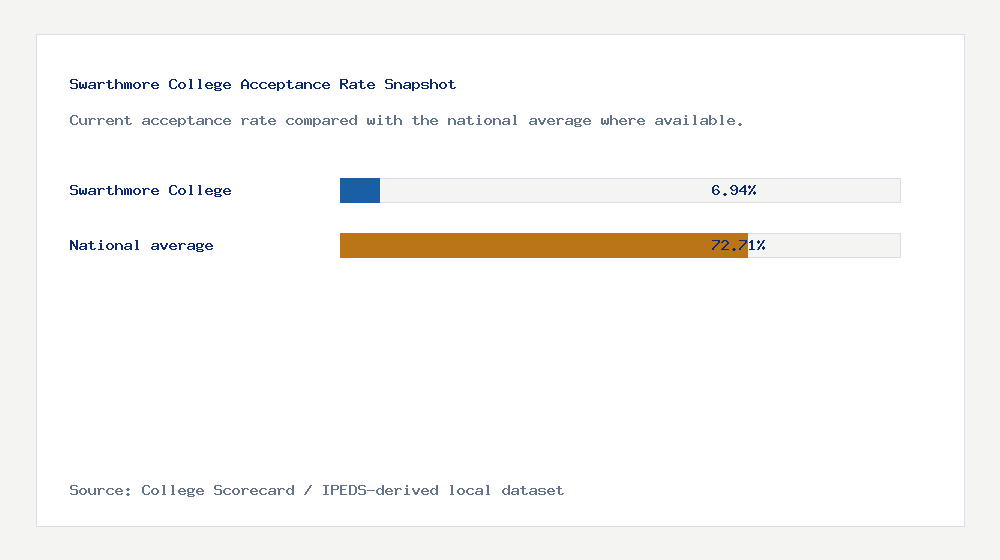 Swarthmore College acceptance rate chart showing 6.94% acceptance rate compared with the national average