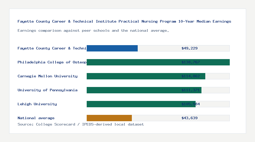 Fayette County Career & Technical Institute Practical Nursing Program earnings comparison bar chart - $49,229 median 10-year earnings compared with peer schools and the national average