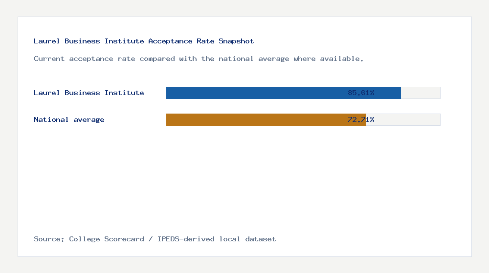 Laurel Business Institute acceptance rate chart showing 85.61% acceptance rate compared with the national average
