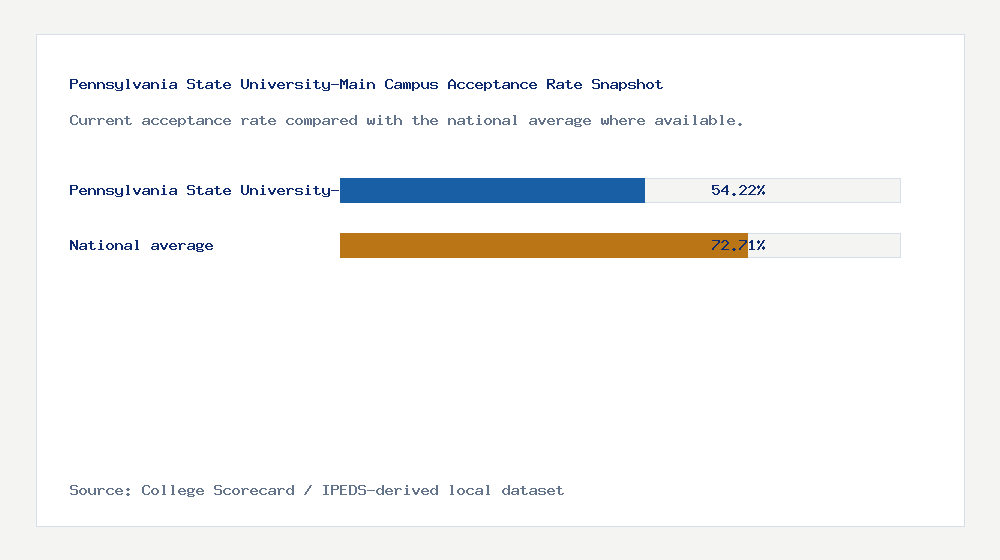 Pennsylvania State University-Main Campus acceptance rate chart showing 54.22% acceptance rate compared with the national average
