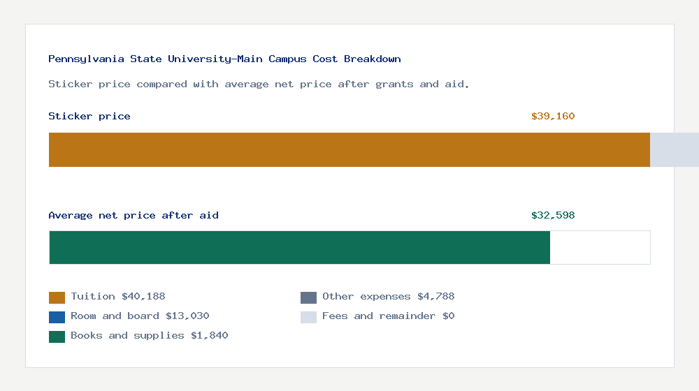 Pennsylvania State University-Main Campus cost of attendance breakdown - $40,188 tuition vs $32,598 average net price after financial aid