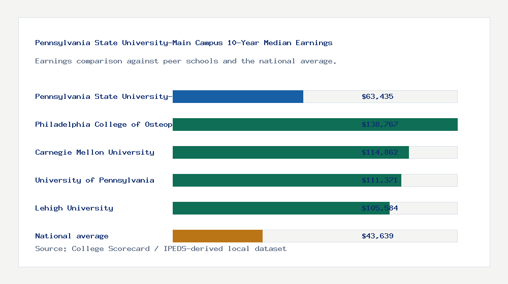 Pennsylvania State University-Main Campus earnings comparison bar chart - $63,435 median 10-year earnings compared with peer schools and the national average