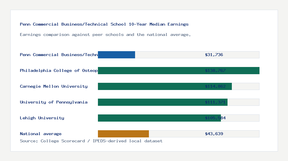 Penn Commercial Business/Technical School earnings comparison bar chart - $31,736 median 10-year earnings compared with peer schools and the national average