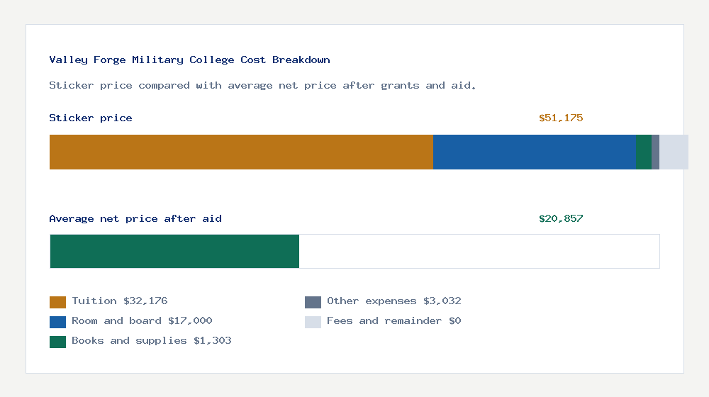 Valley Forge Military College cost of attendance breakdown - $32,176 tuition vs $20,857 average net price after financial aid