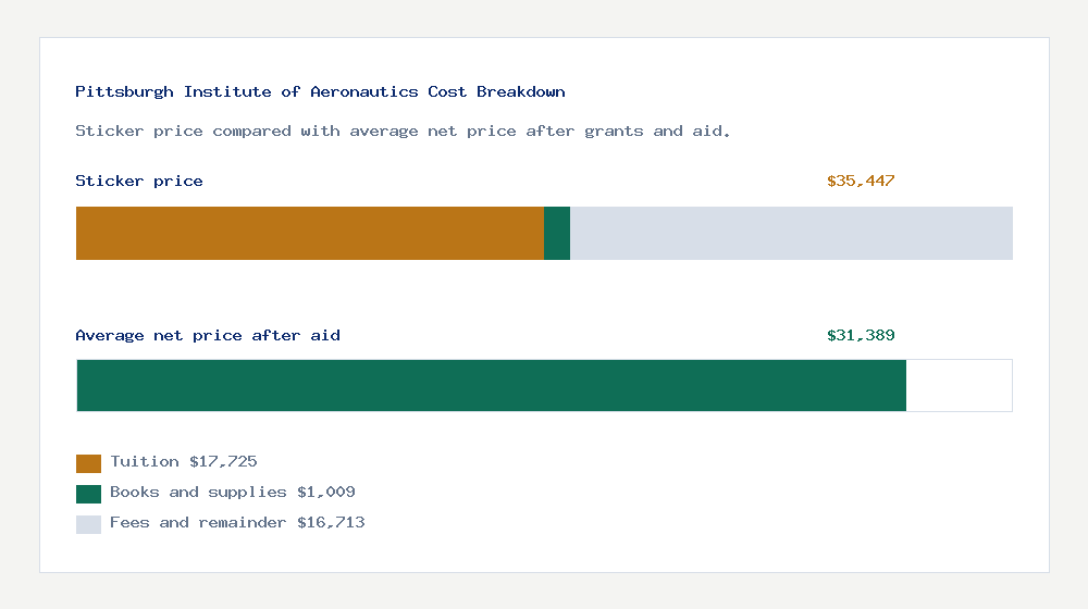 Pittsburgh Institute of Aeronautics cost of attendance breakdown - $17,725 tuition vs $31,389 average net price after financial aid