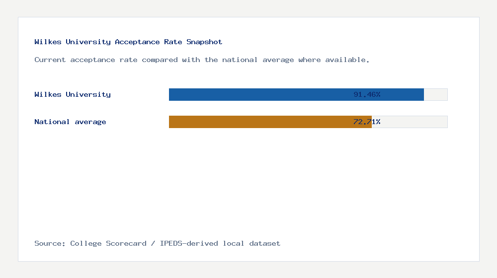 Wilkes University acceptance rate chart showing 91.46% acceptance rate compared with the national average