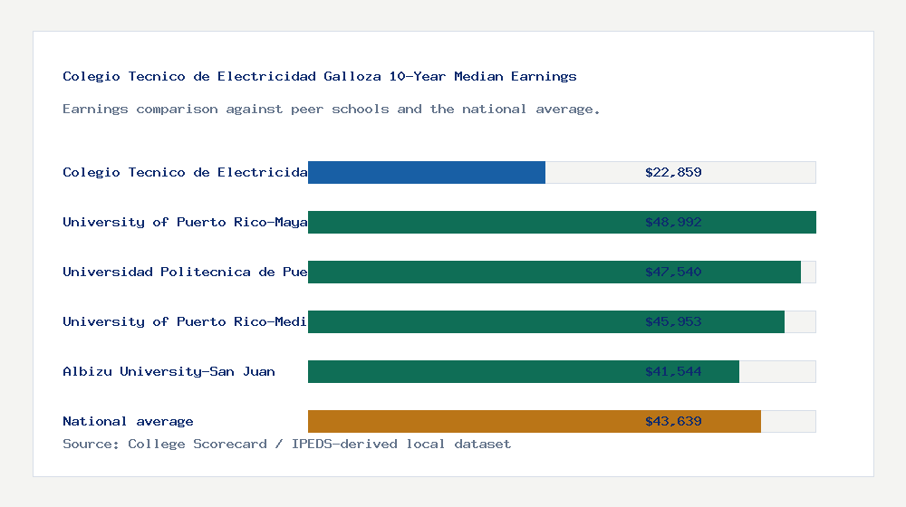 Colegio Tecnico de Electricidad Galloza earnings comparison bar chart - $22,859 median 10-year earnings compared with peer schools and the national average