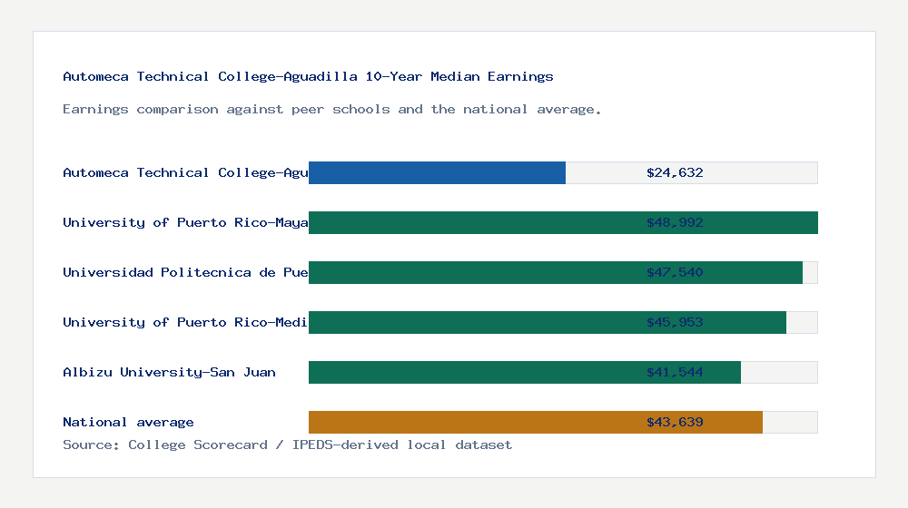 Automeca Technical College-Aguadilla earnings comparison bar chart - $24,632 median 10-year earnings compared with peer schools and the national average