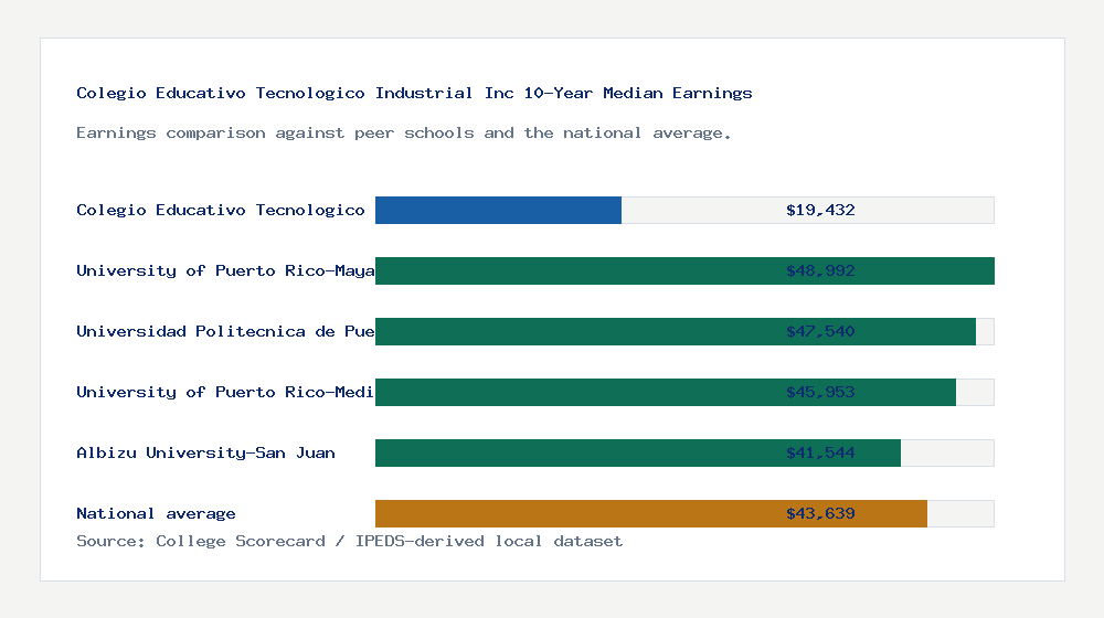 Colegio Educativo Tecnologico Industrial Inc earnings comparison bar chart - $19,432 median 10-year earnings compared with peer schools and the national average
