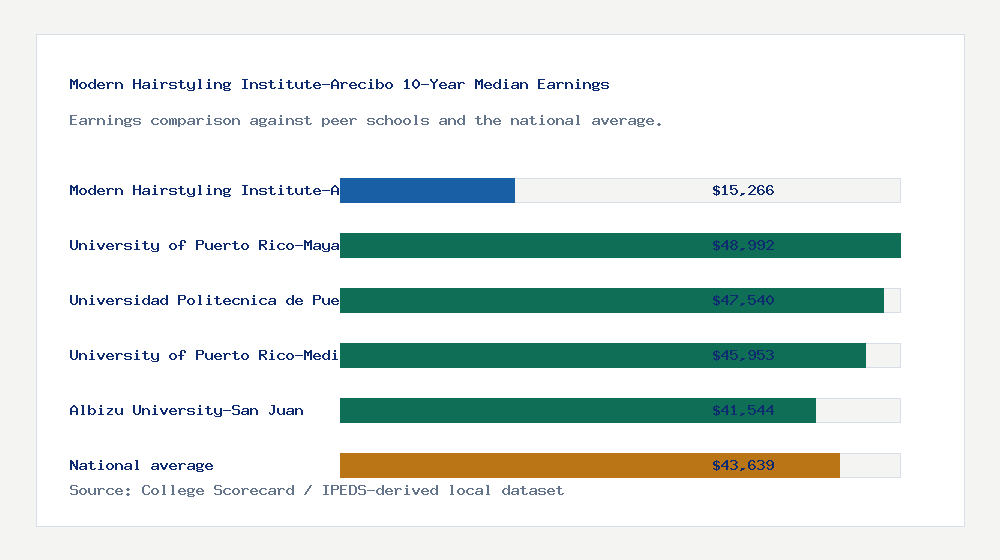 Modern Hairstyling Institute-Arecibo earnings comparison bar chart - $15,266 median 10-year earnings compared with peer schools and the national average