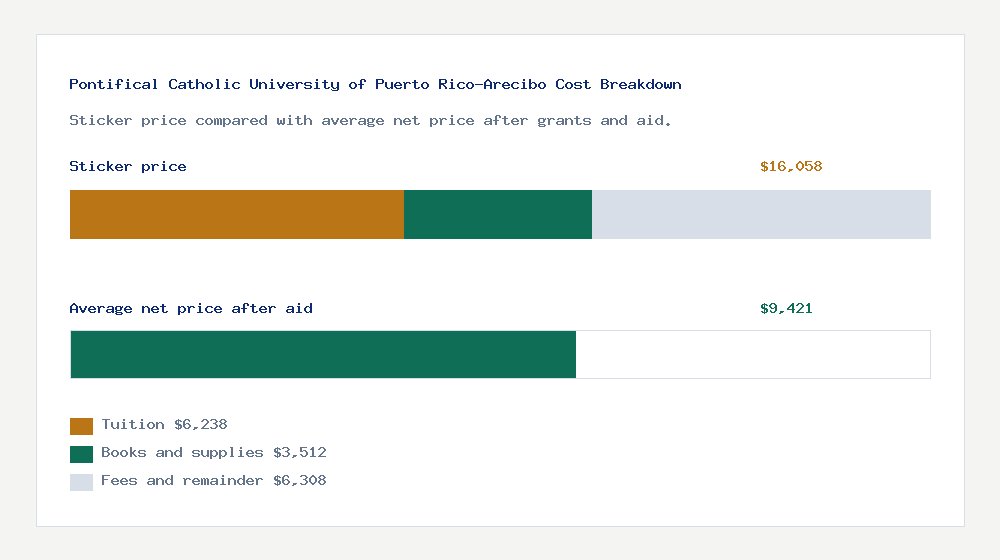 Pontifical Catholic University of Puerto Rico-Arecibo cost of attendance breakdown - $6,238 tuition vs $9,421 average net price after financial aid