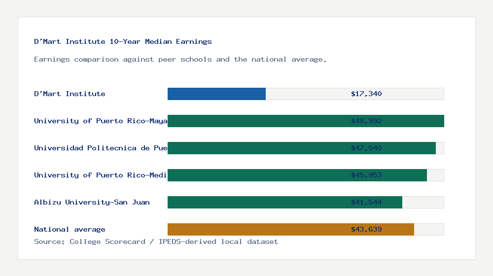 D'Mart Institute earnings comparison bar chart - $17,340 median 10-year earnings compared with peer schools and the national average