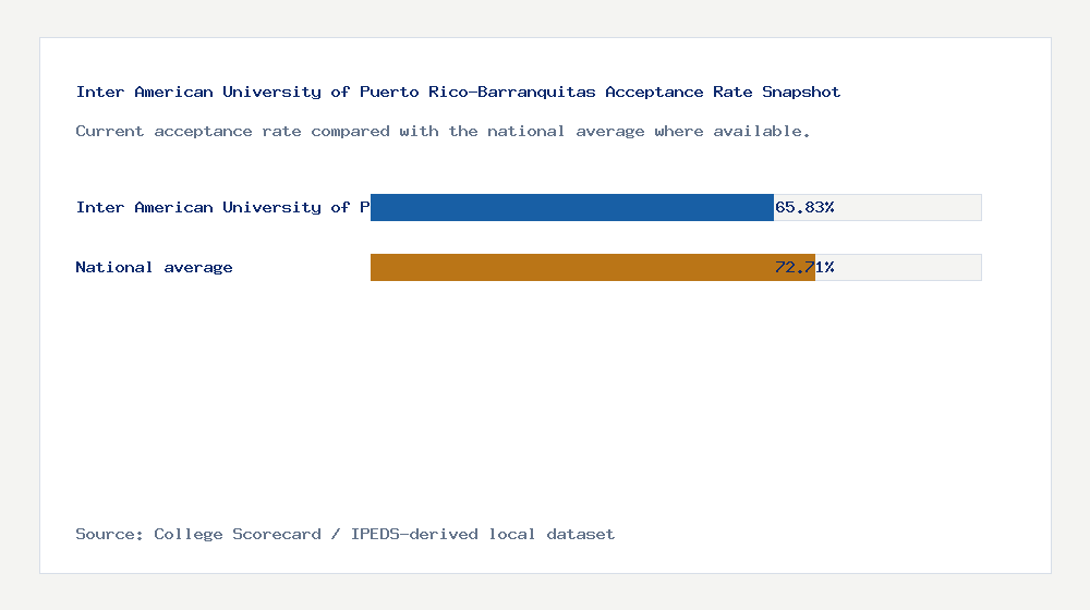 Inter American University of Puerto Rico-Barranquitas acceptance rate chart showing 65.83% acceptance rate compared with the national average