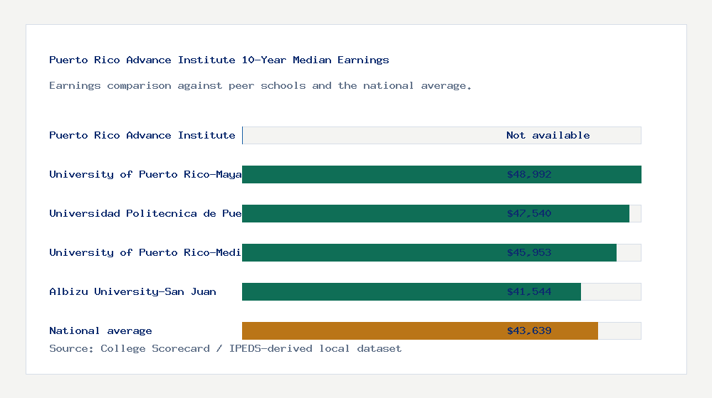 Puerto Rico Advance Institute earnings comparison bar chart - Not available median 10-year earnings compared with peer schools and the national average