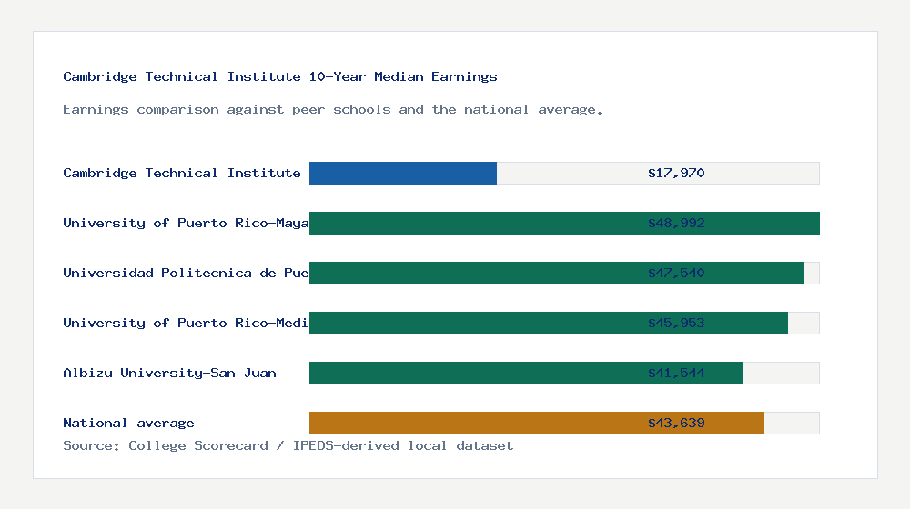 Cambridge Technical Institute earnings comparison bar chart - $17,970 median 10-year earnings compared with peer schools and the national average