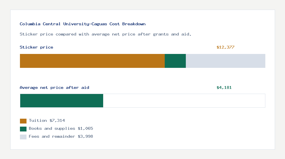Columbia Central University-Caguas cost of attendance breakdown - $7,314 tuition vs $4,181 average net price after financial aid