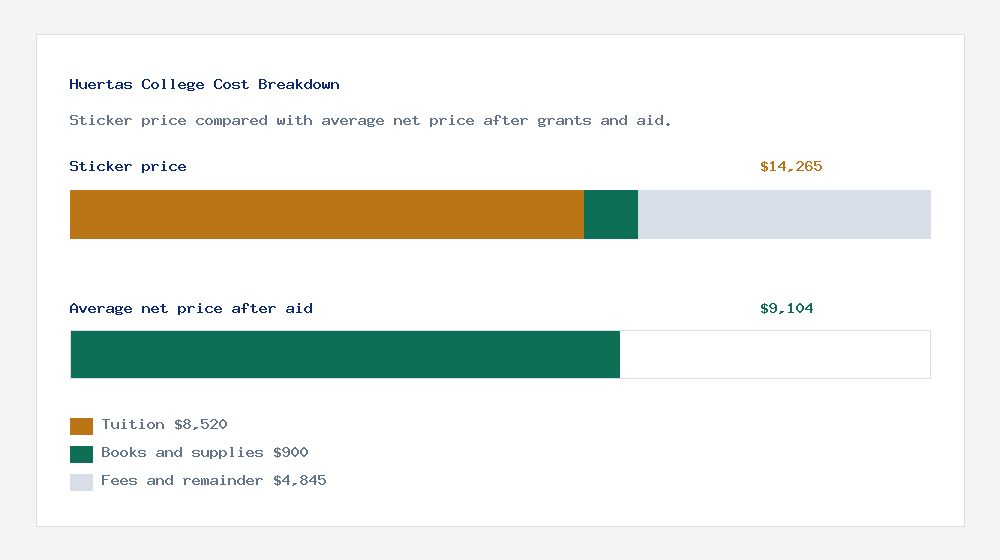 Huertas College cost of attendance breakdown - $8,520 tuition vs $9,104 average net price after financial aid
