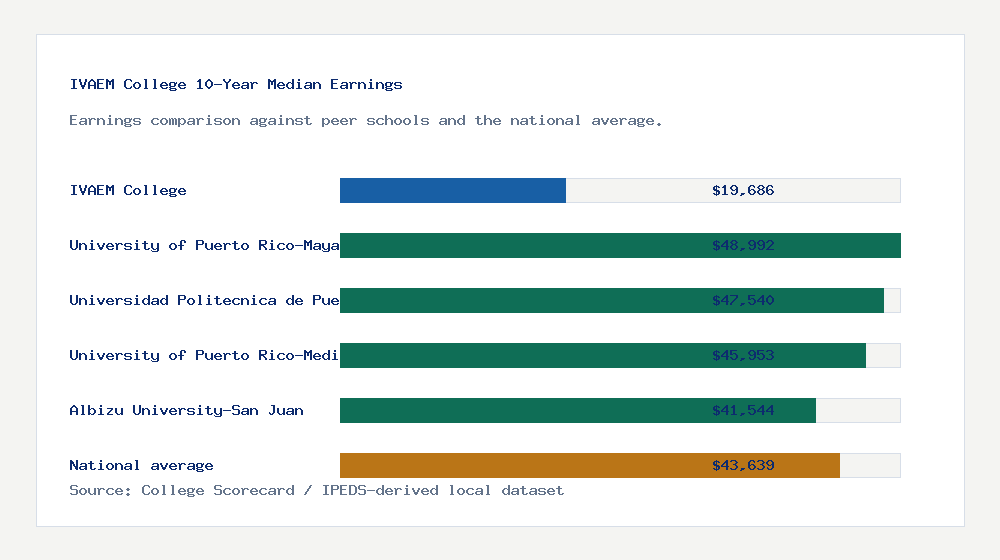 IVAEM College earnings comparison bar chart - $19,686 median 10-year earnings compared with peer schools and the national average