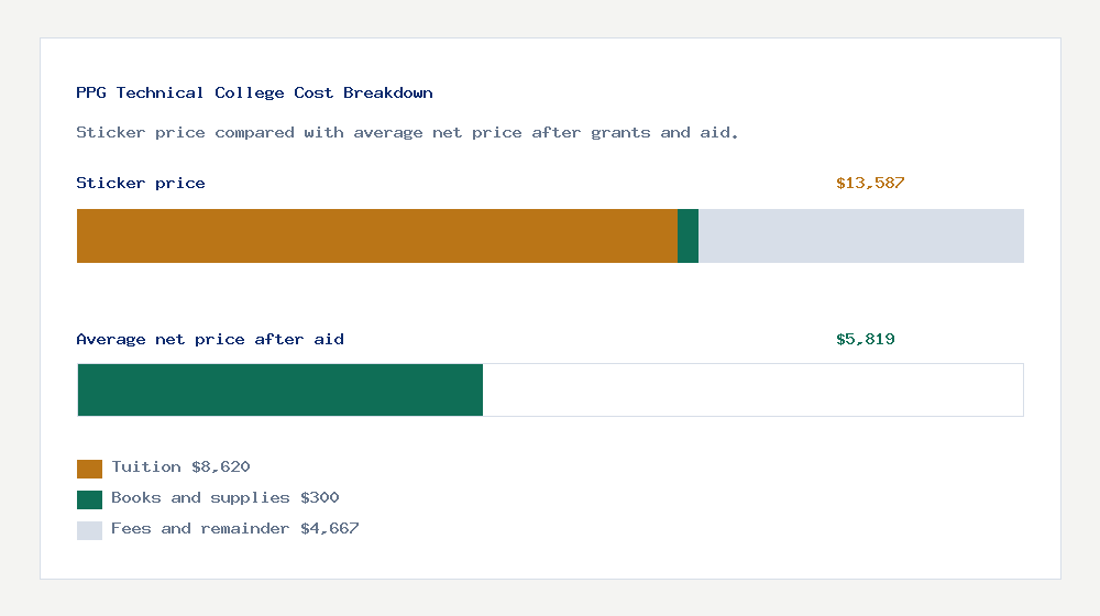 PPG Technical College cost of attendance breakdown - $8,620 tuition vs $5,819 average net price after financial aid