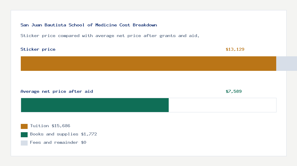 San Juan Bautista School of Medicine cost of attendance breakdown - $15,686 tuition vs $7,589 average net price after financial aid
