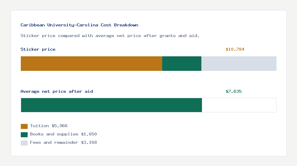 Caribbean University-Carolina cost of attendance breakdown - $5,966 tuition vs $7,635 average net price after financial aid