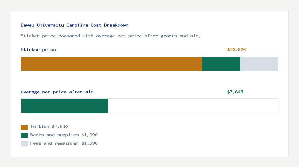Dewey University-Carolina cost of attendance breakdown - $7,630 tuition vs $3,645 average net price after financial aid