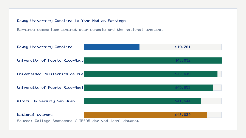 Dewey University-Carolina earnings comparison bar chart - $19,761 median 10-year earnings compared with peer schools and the national average