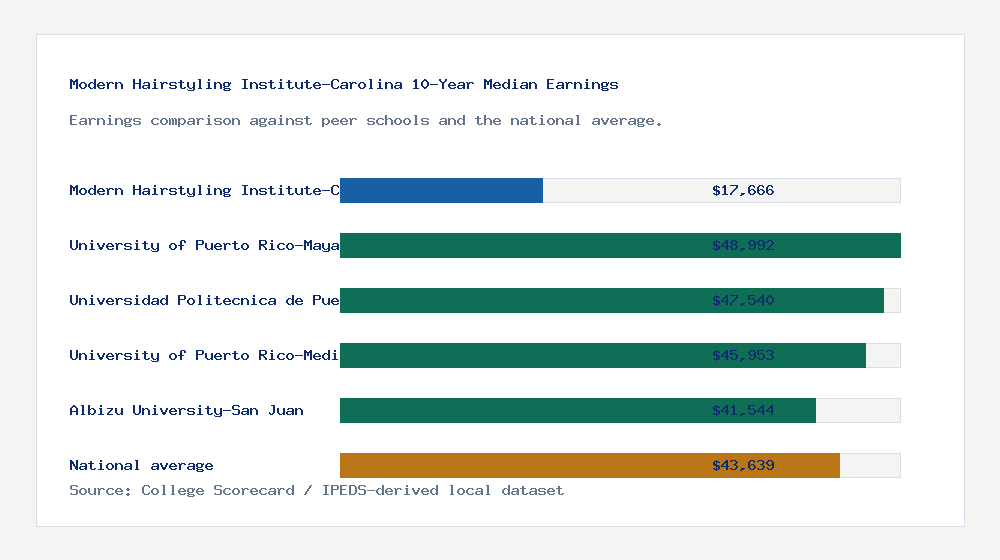 Modern Hairstyling Institute-Carolina earnings comparison bar chart - $17,666 median 10-year earnings compared with peer schools and the national average