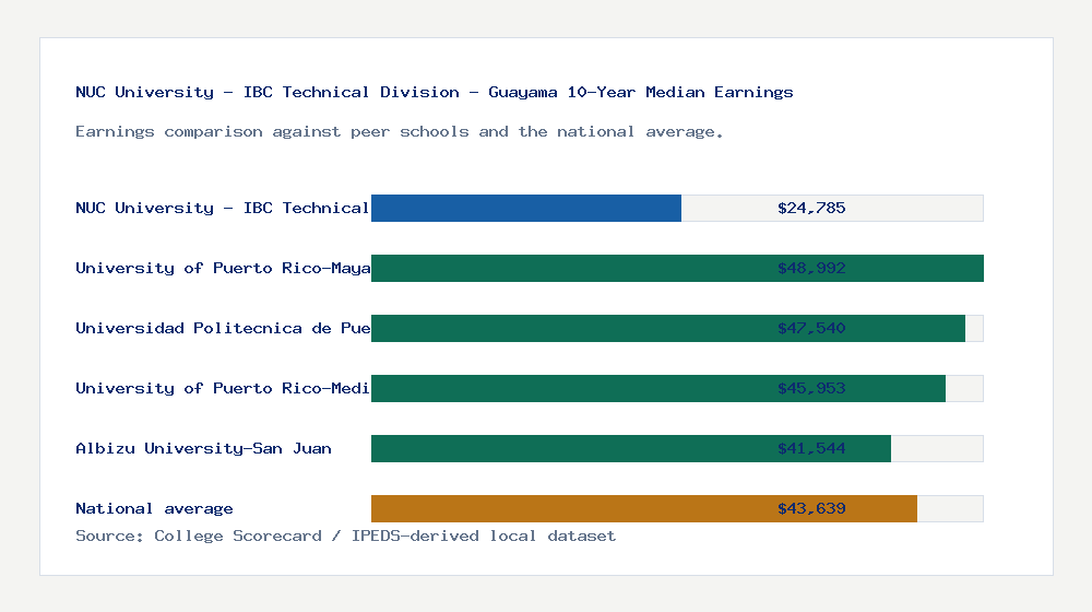 NUC University - IBC Technical Division - Guayama earnings comparison bar chart - $24,785 median 10-year earnings compared with peer schools and the national average